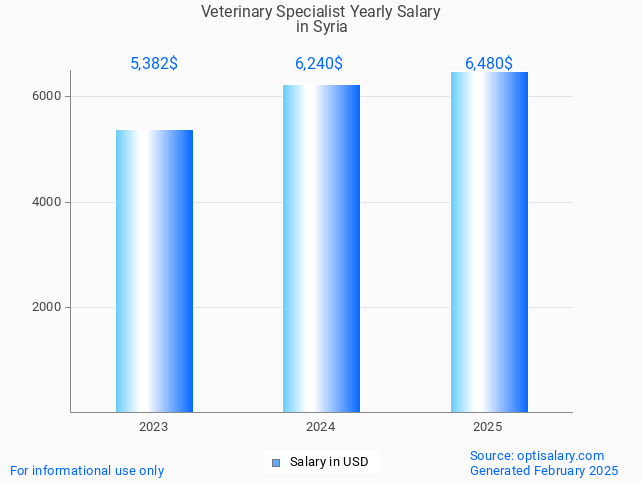 veterinary specialist salary in syria 2025 veterinary specialist salary in syria 2025