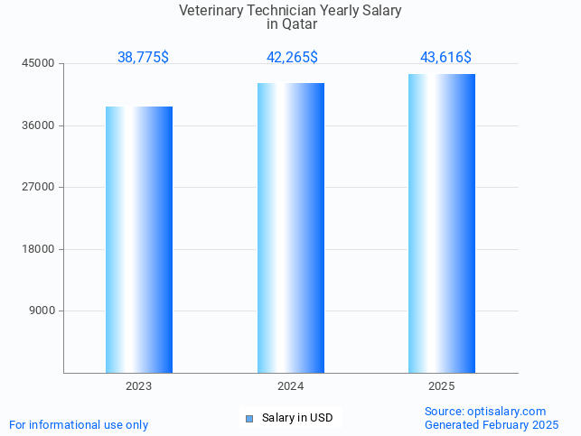 veterinary technician salary in qatar 2025 veterinary technician salary in qatar 2025