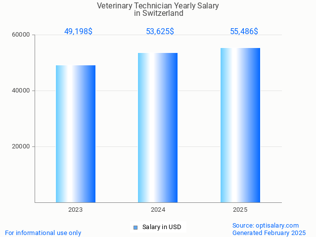 veterinary technician salary in switzerland 2025 veterinary technician salary in switzerland 2025