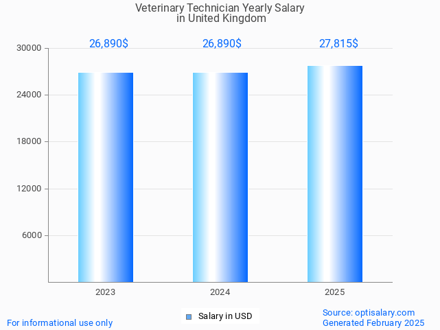 veterinary technician salary in united kingdom 2025 veterinary technician salary in united kingdom 2025
