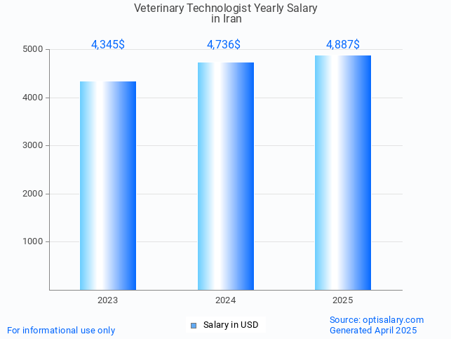 veterinary technologist salary in iran 2025 veterinary technologist salary in iran 2025