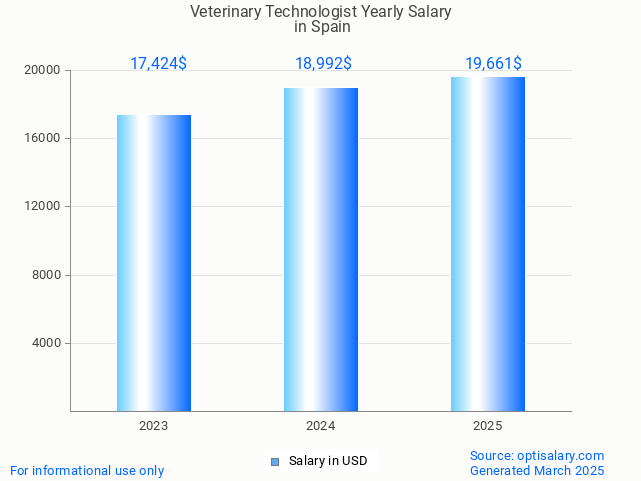 veterinary technologist salary in spain 2025 veterinary technologist salary in spain 2025