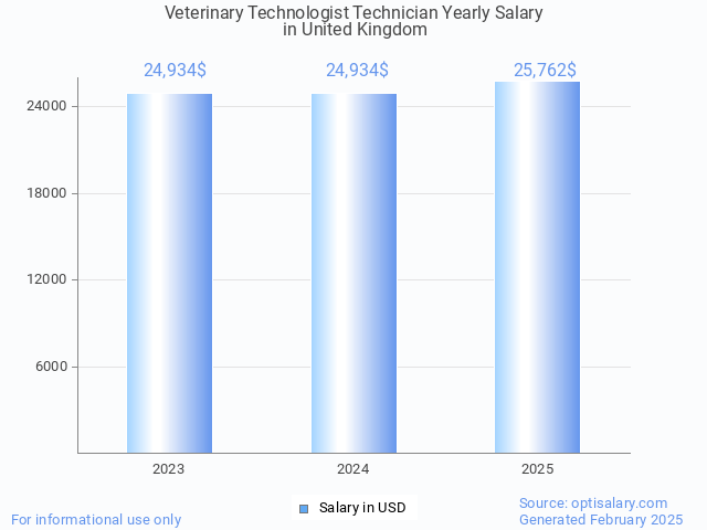 veterinary technologist technician salary in united kingdom 2025 veterinary technologist technician salary in united kingdom 2025