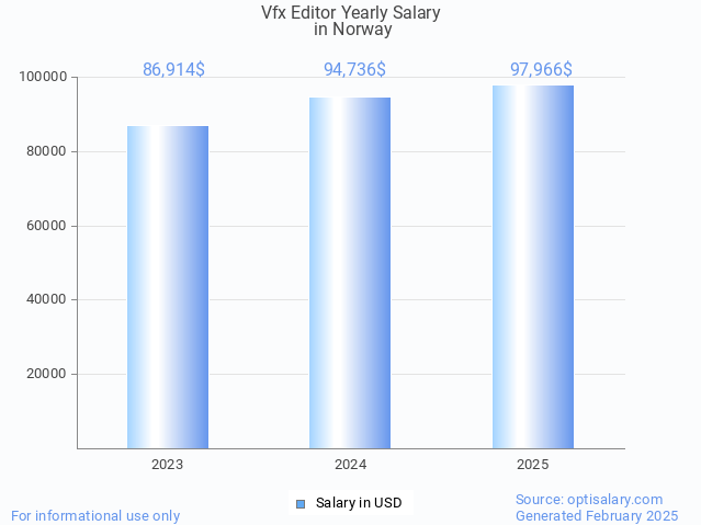 vfx editor salary in norway 2025 vfx editor salary in norway 2025