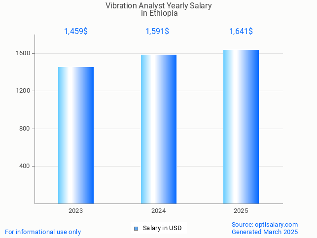 vibration analyst salary in ethiopia 2025