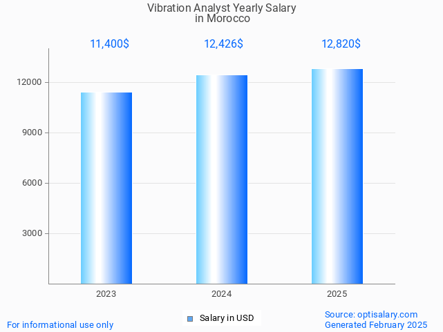vibration analyst salary in morocco 2025 vibration analyst salary in morocco 2025