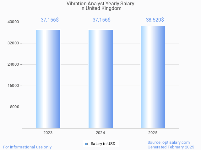 vibration analyst salary in united kingdom 2025 vibration analyst salary in united kingdom 2025