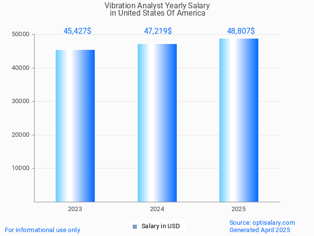 vibration analyst salary in united states of america 2025 vibration analyst salary in united states of america 2025
