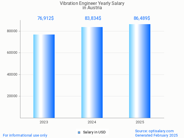 vibration engineer salary in austria 2025 vibration engineer salary in austria 2025