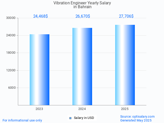 vibration engineer salary in bahrain 2025 vibration engineer salary in bahrain 2025