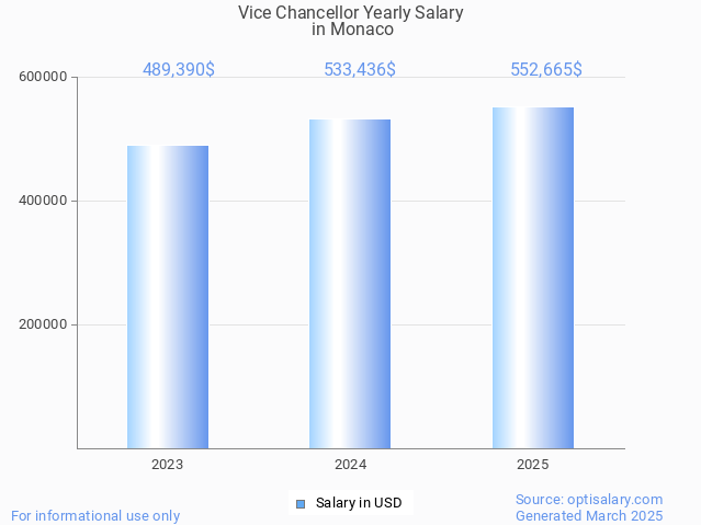 vice chancellor salary in monaco 2025 vice chancellor salary in monaco 2025