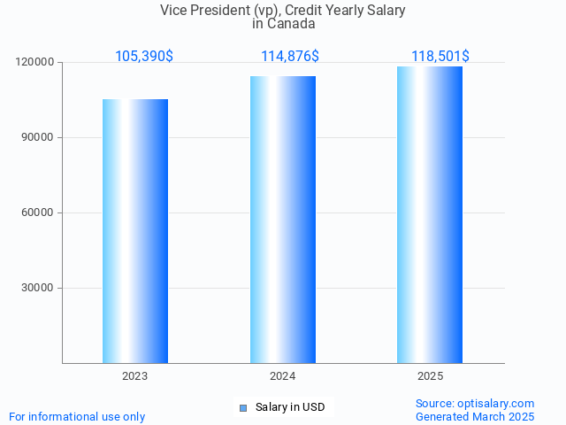 vice president (vp), credit salary in canada 2025