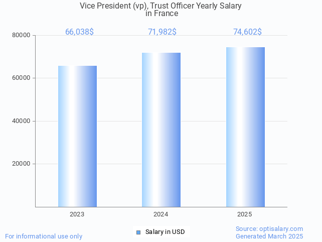 vice president (vp), trust officer salary in france 2025