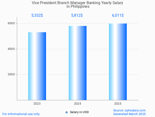 vice president branch manager banking salary in philippines 2025 vice president branch manager banking salary in philippines 2025