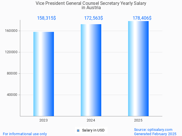 vice president general counsel secretary salary in austria 2025