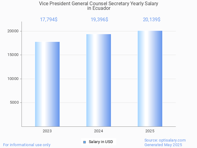 vice president general counsel secretary salary in ecuador 2025 vice president general counsel secretary salary in ecuador 2025