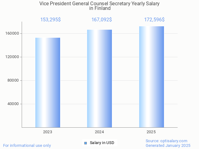 vice president general counsel secretary salary in finland 2025 vice president general counsel secretary salary in finland 2025
