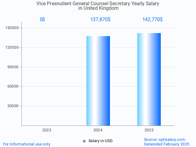 vice presnullent general counsel secretary salary in united kingdom 2025 vice presnullent general counsel secretary salary in united kingdom 2025