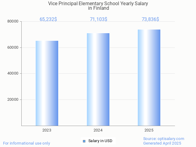 vice principal elementary school salary in finland 2025 vice principal elementary school salary in finland 2025