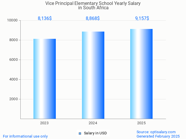 vice principal elementary school salary in south africa 2025 vice principal elementary school salary in south africa 2025