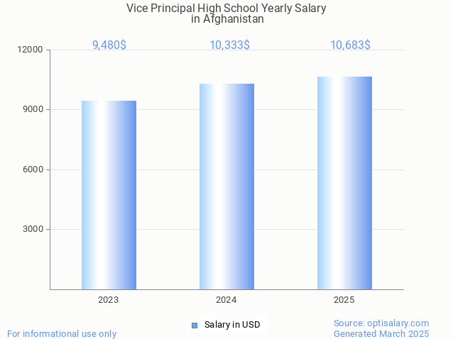 vice principal high school salary in afghanistan 2025 vice principal high school salary in afghanistan 2025