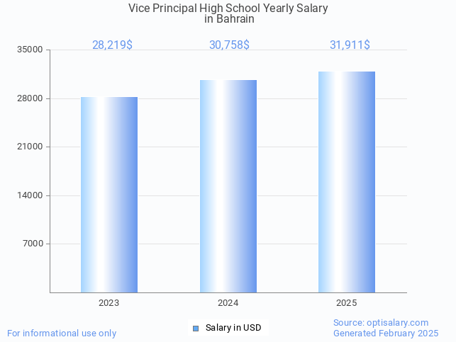 vice principal high school salary in bahrain 2025 vice principal high school salary in bahrain 2025