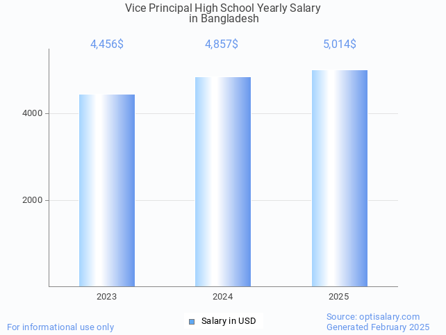 vice principal high school salary in bangladesh 2025 vice principal high school salary in bangladesh 2025