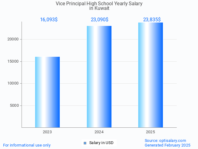 vice principal high school salary in kuwait 2025 vice principal high school salary in kuwait 2025