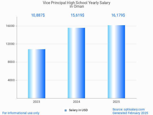 vice principal high school salary in oman 2025 vice principal high school salary in oman 2025