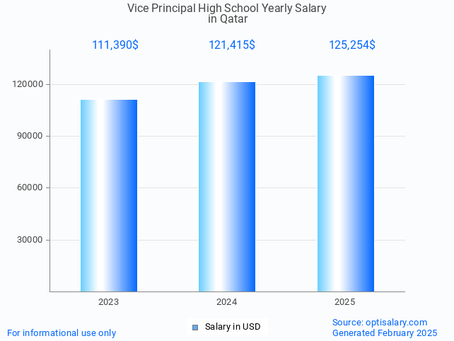 vice principal high school salary in qatar 2025 vice principal high school salary in qatar 2025