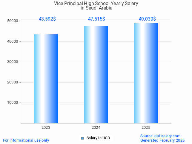 vice principal high school salary in saudi arabia 2025 vice principal high school salary in saudi arabia 2025