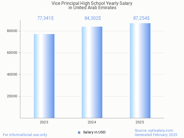 vice principal high school salary in united arab emirates 2025 vice principal high school salary in united arab emirates 2025
