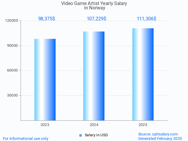 video game artist salary in norway 2025 video game artist salary in norway 2025