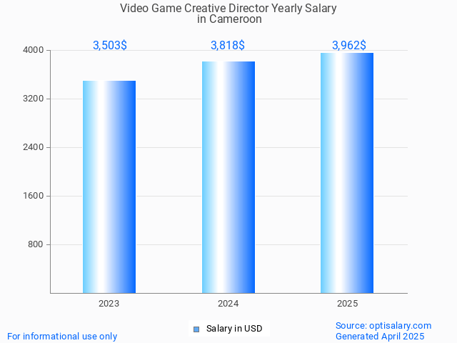 video game creative director salary in cameroon 2025 video game creative director salary in cameroon 2025