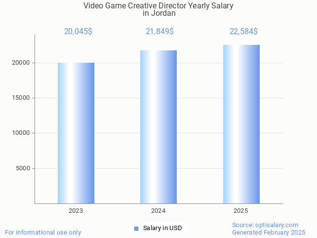 video game creative director salary in jordan 2025 video game creative director salary in jordan 2025