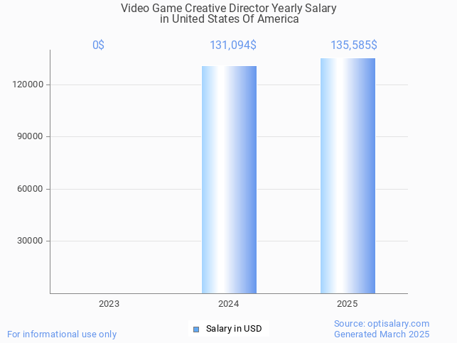 video game creative director salary in united states of america 2025 video game creative director salary in united states of america 2025