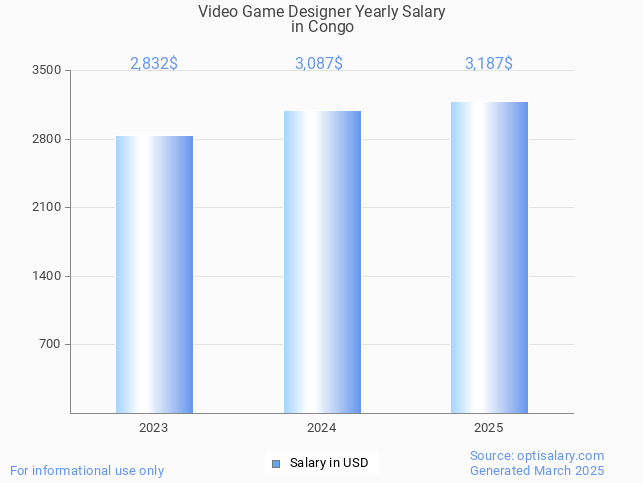 video game designer salary in congo 2025 video game designer salary in congo 2025