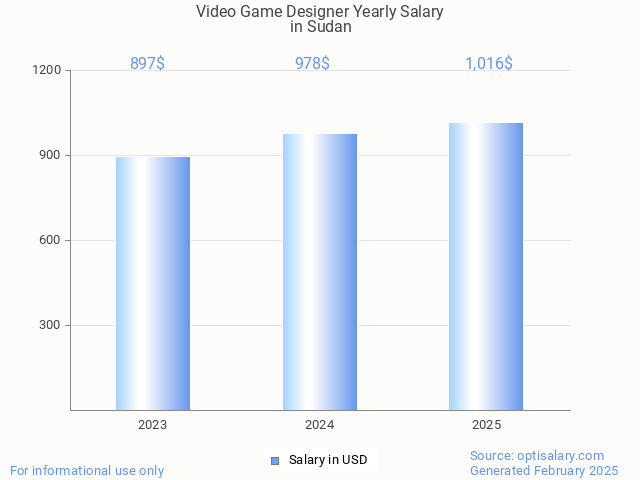 video game designer salary in sudan 2025 video game designer salary in sudan 2025