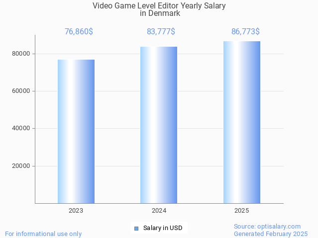 video game level editor salary in denmark 2025 video game level editor salary in denmark 2025