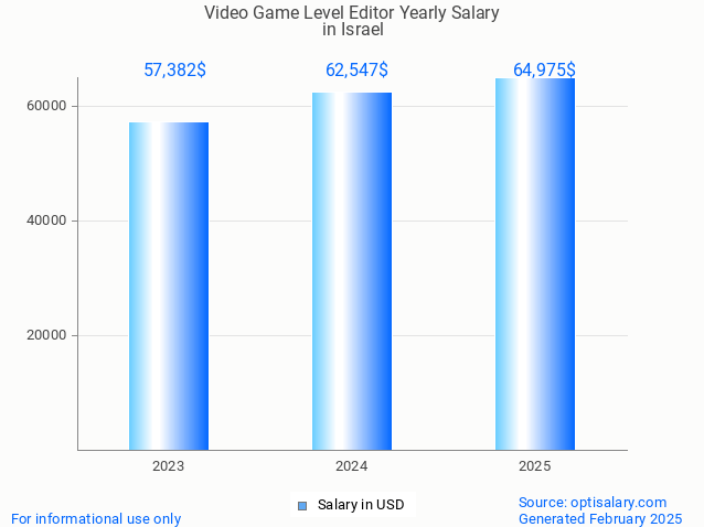 video game level editor salary in israel 2025 video game level editor salary in israel 2025