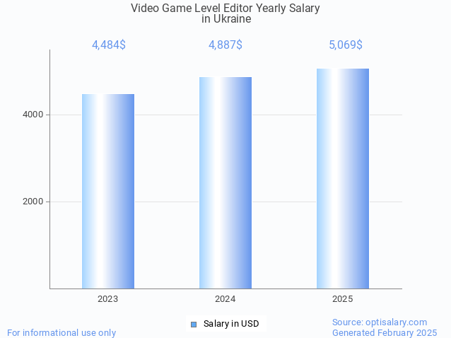 video game level editor salary in ukraine 2025 video game level editor salary in ukraine 2025