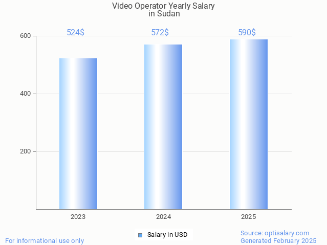 video operator salary in sudan 2025