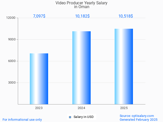 video producer salary in oman 2025 video producer salary in oman 2025