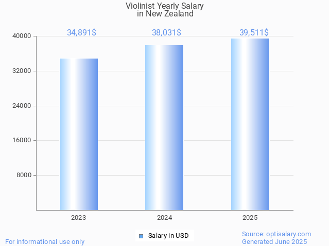 violinist salary in new zealand 2025 violinist salary in new zealand 2025