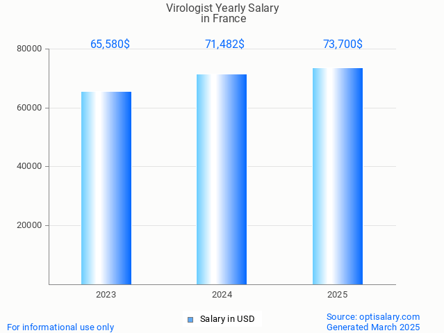 virologist salary in france 2025 virologist salary in france 2025