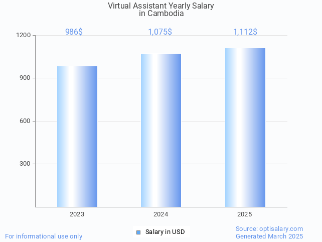virtual assistant salary in cambodia 2025 virtual assistant salary in cambodia 2025
