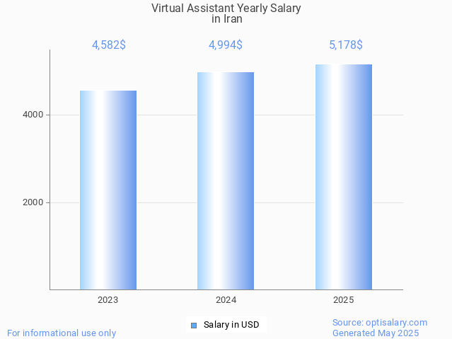 virtual assistant salary in iran 2025 virtual assistant salary in iran 2025