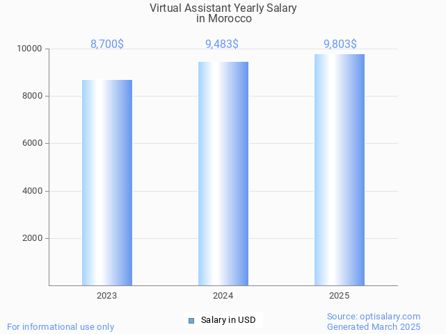 virtual assistant salary in morocco 2025 virtual assistant salary in morocco 2025