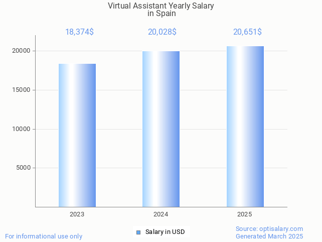 virtual assistant salary in spain 2025 virtual assistant salary in spain 2025