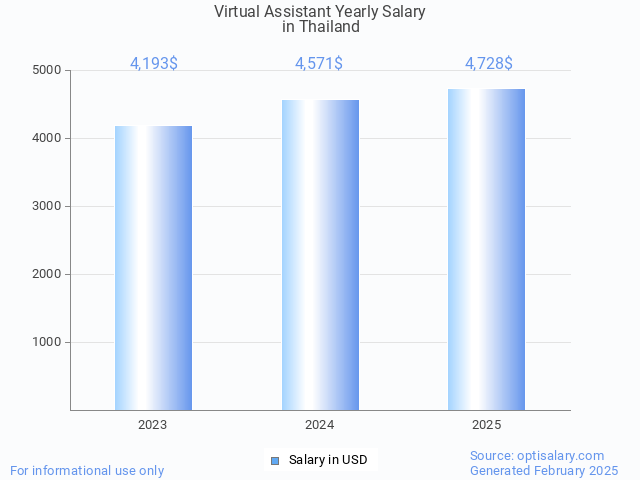 virtual assistant salary in thailand 2025 virtual assistant salary in thailand 2025